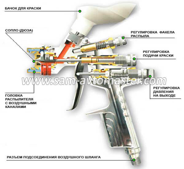 Схема узлов и регулировок краскопульта